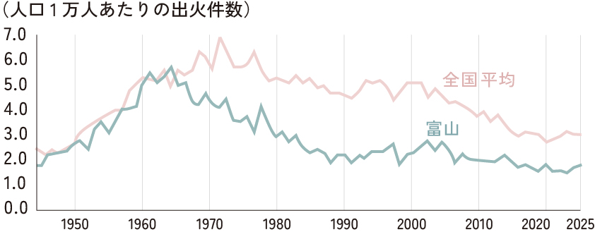 人口１万人あたりの出火件数